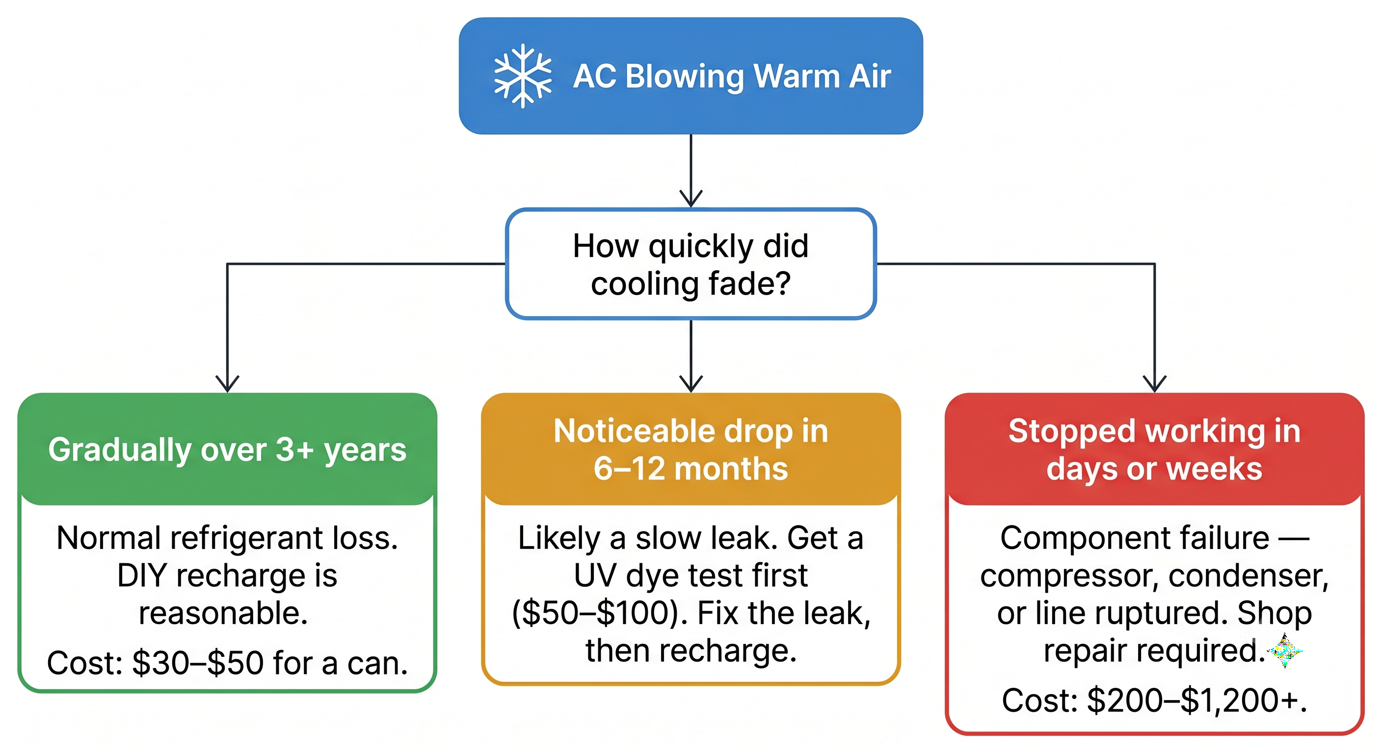 Decision tree for determining whether to DIY recharge car AC or get professional repair based on how quickly the system lost cooling