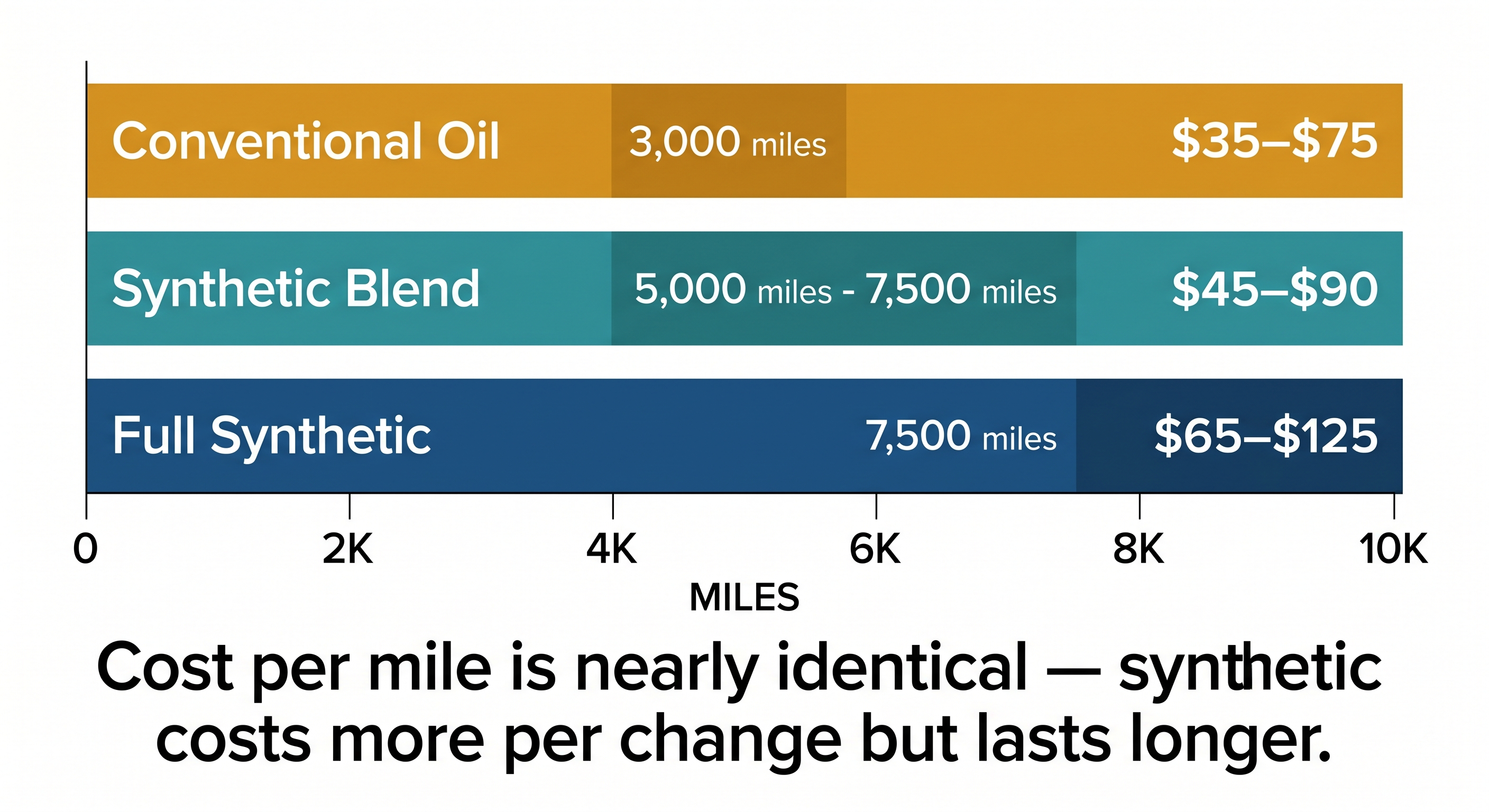 Oil change interval comparison showing conventional at 3000-5000 miles, synthetic blend at 5000-7500 miles, and full synthetic at 7500-10000 miles with costs